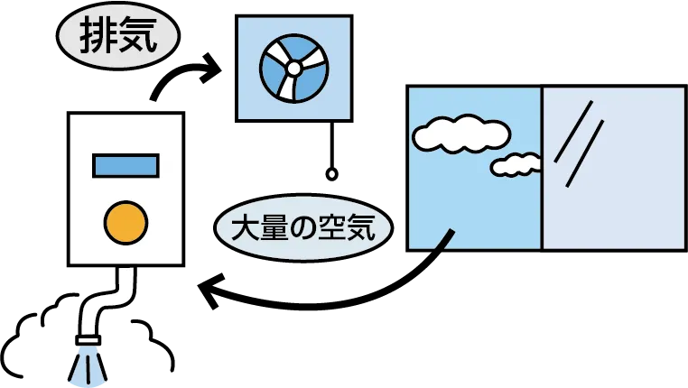 換気には十分注意してください！