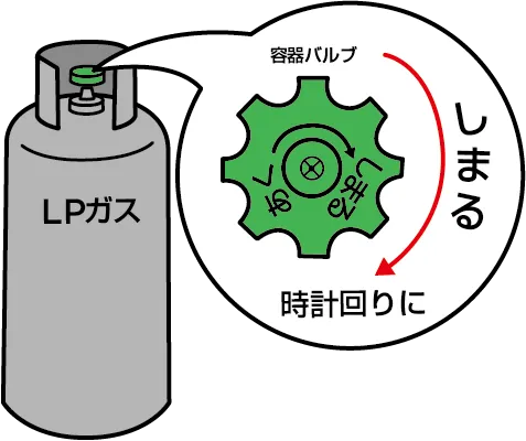 ガス栓、器具栓が閉まっていることを確認