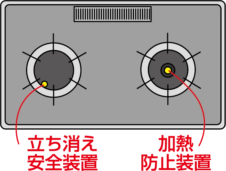 立ち消え安全装置・加熱防止装置付きコンロ